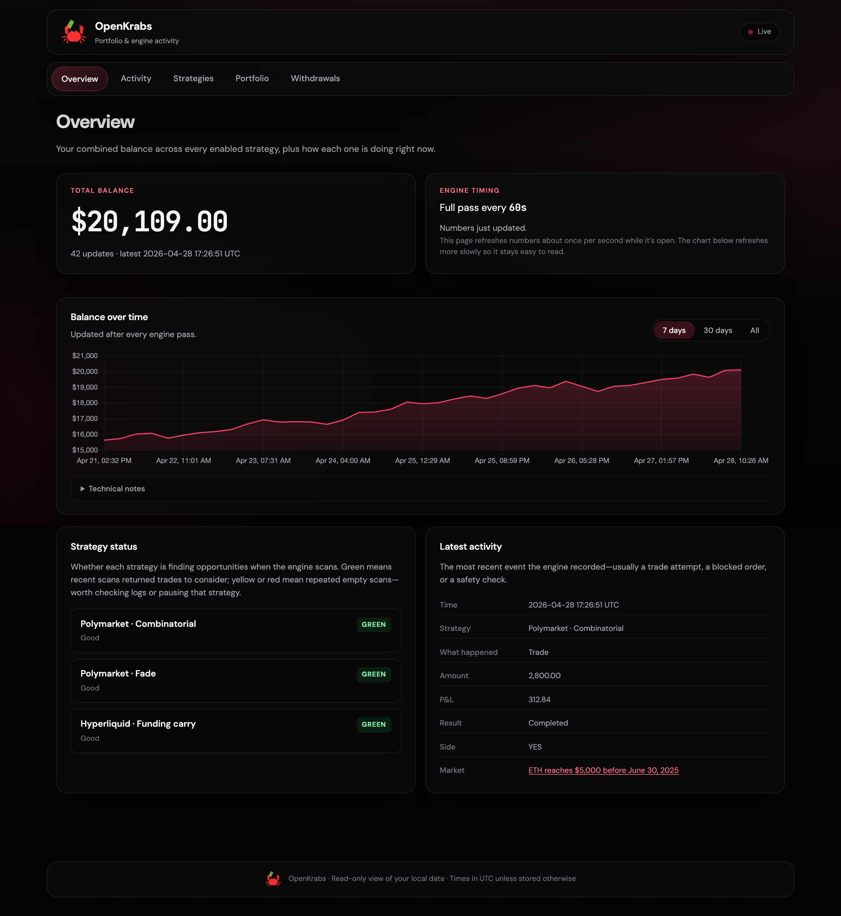 OpenKrabs dashboard overview: dense workspace for prediction-market execution